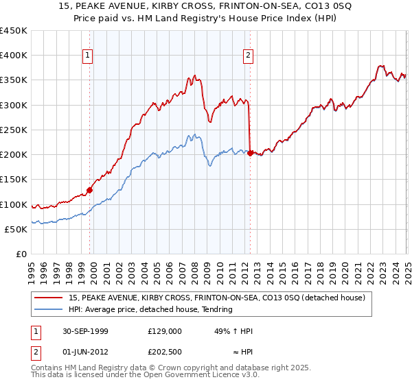 15, PEAKE AVENUE, KIRBY CROSS, FRINTON-ON-SEA, CO13 0SQ: Price paid vs HM Land Registry's House Price Index