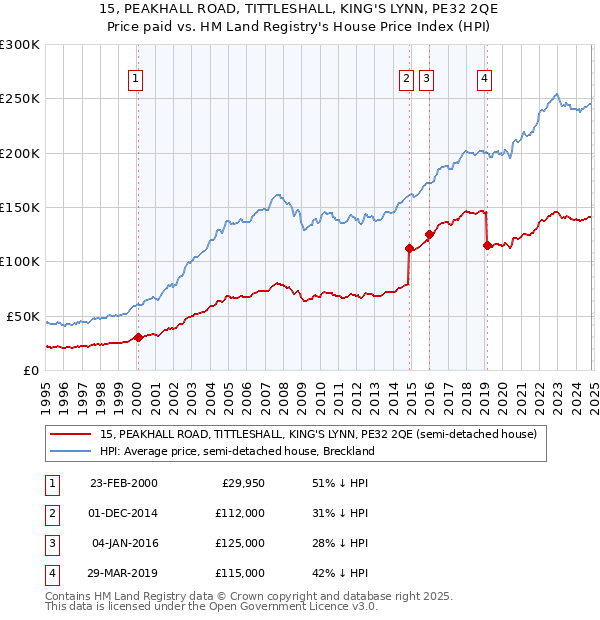 15, PEAKHALL ROAD, TITTLESHALL, KING'S LYNN, PE32 2QE: Price paid vs HM Land Registry's House Price Index