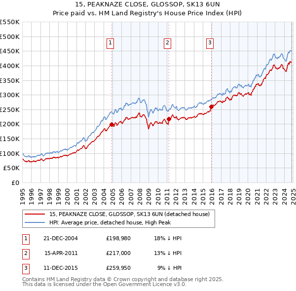 15, PEAKNAZE CLOSE, GLOSSOP, SK13 6UN: Price paid vs HM Land Registry's House Price Index