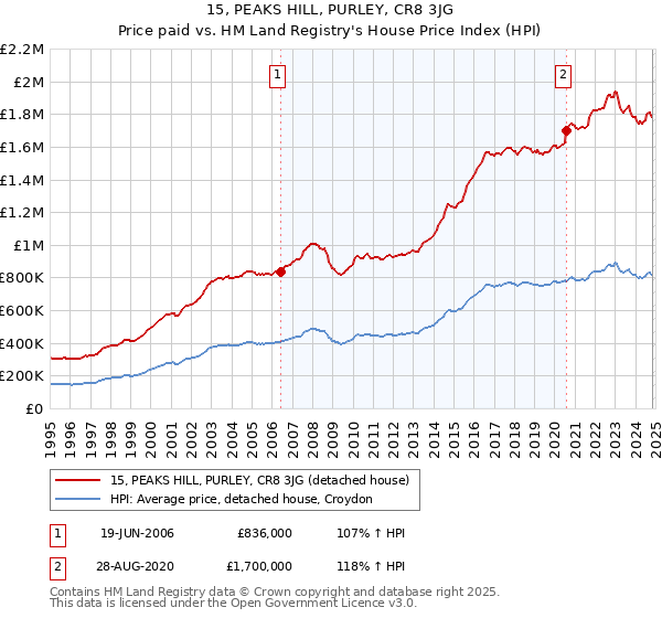 15, PEAKS HILL, PURLEY, CR8 3JG: Price paid vs HM Land Registry's House Price Index