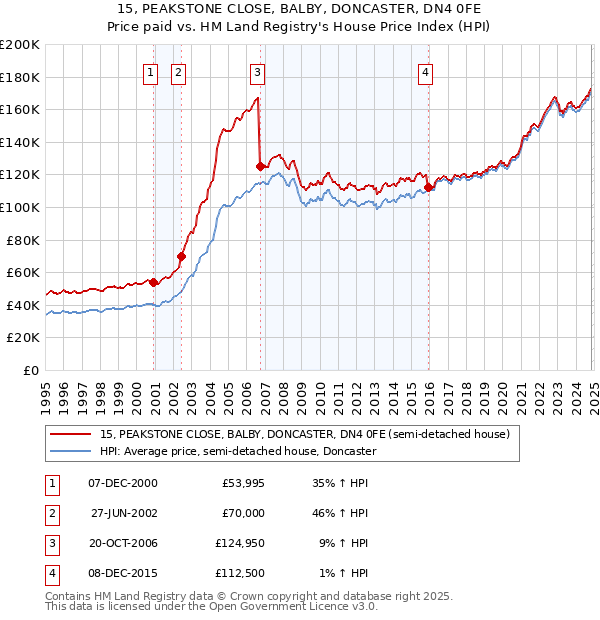 15, PEAKSTONE CLOSE, BALBY, DONCASTER, DN4 0FE: Price paid vs HM Land Registry's House Price Index