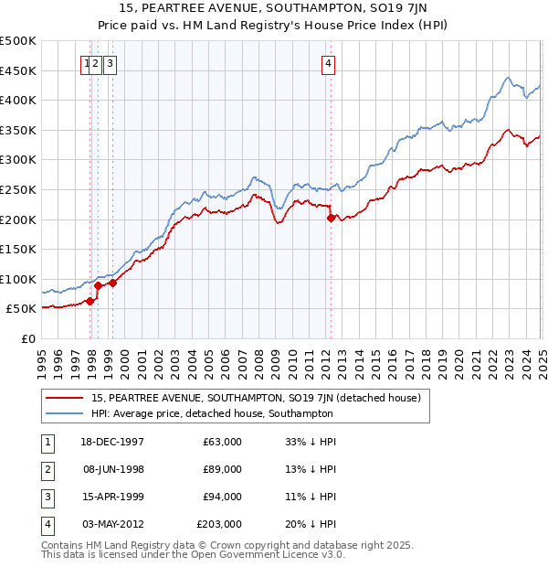 15, PEARTREE AVENUE, SOUTHAMPTON, SO19 7JN: Price paid vs HM Land Registry's House Price Index