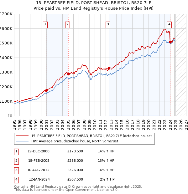 15, PEARTREE FIELD, PORTISHEAD, BRISTOL, BS20 7LE: Price paid vs HM Land Registry's House Price Index