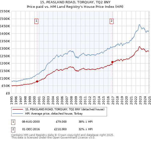 15, PEASLAND ROAD, TORQUAY, TQ2 8NY: Price paid vs HM Land Registry's House Price Index