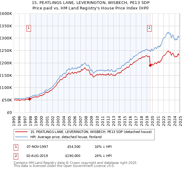 15, PEATLINGS LANE, LEVERINGTON, WISBECH, PE13 5DP: Price paid vs HM Land Registry's House Price Index