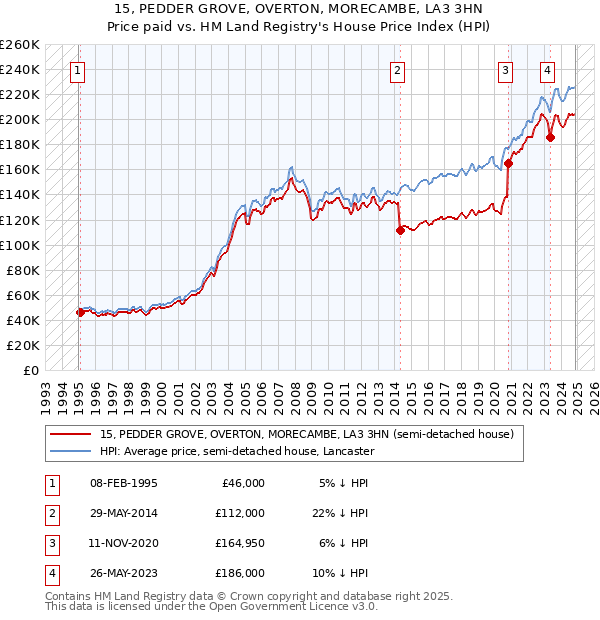 15, PEDDER GROVE, OVERTON, MORECAMBE, LA3 3HN: Price paid vs HM Land Registry's House Price Index