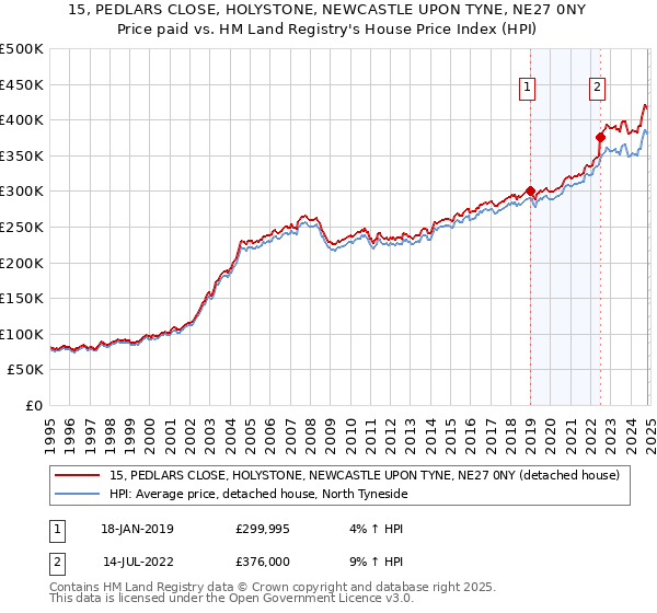 15, PEDLARS CLOSE, HOLYSTONE, NEWCASTLE UPON TYNE, NE27 0NY: Price paid vs HM Land Registry's House Price Index