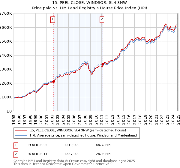 15, PEEL CLOSE, WINDSOR, SL4 3NW: Price paid vs HM Land Registry's House Price Index