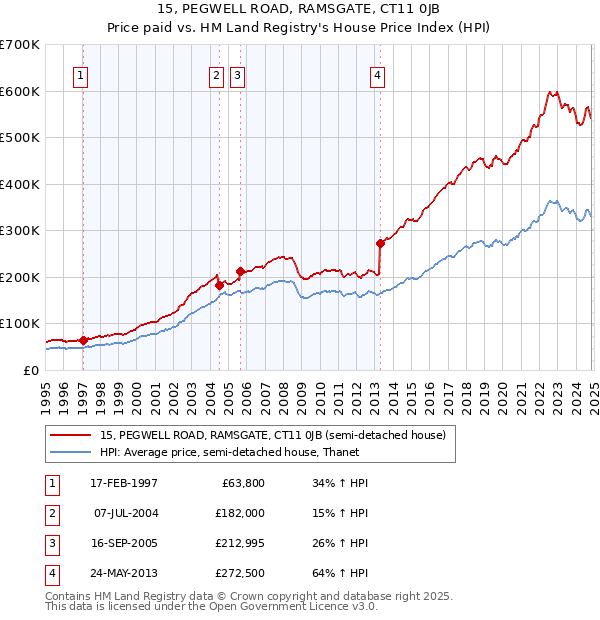 15, PEGWELL ROAD, RAMSGATE, CT11 0JB: Price paid vs HM Land Registry's House Price Index