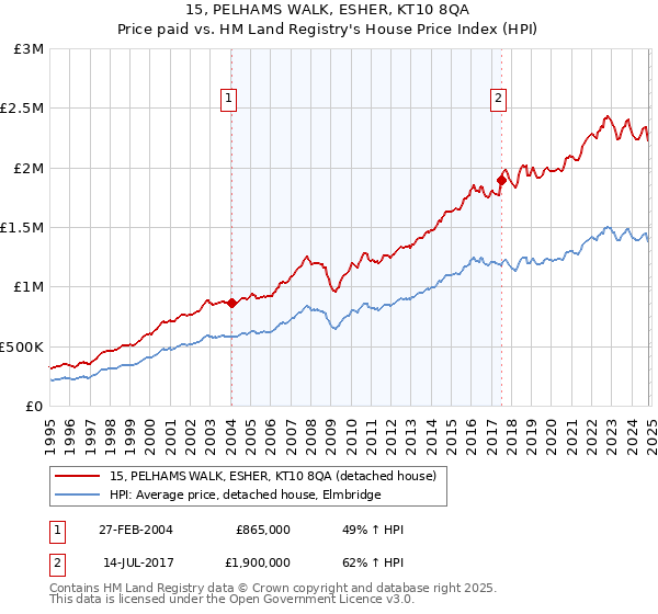 15, PELHAMS WALK, ESHER, KT10 8QA: Price paid vs HM Land Registry's House Price Index