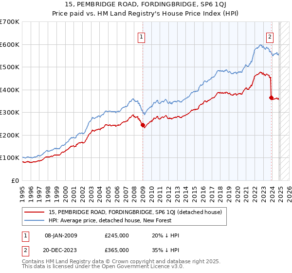 15, PEMBRIDGE ROAD, FORDINGBRIDGE, SP6 1QJ: Price paid vs HM Land Registry's House Price Index