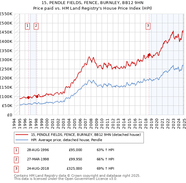 15, PENDLE FIELDS, FENCE, BURNLEY, BB12 9HN: Price paid vs HM Land Registry's House Price Index