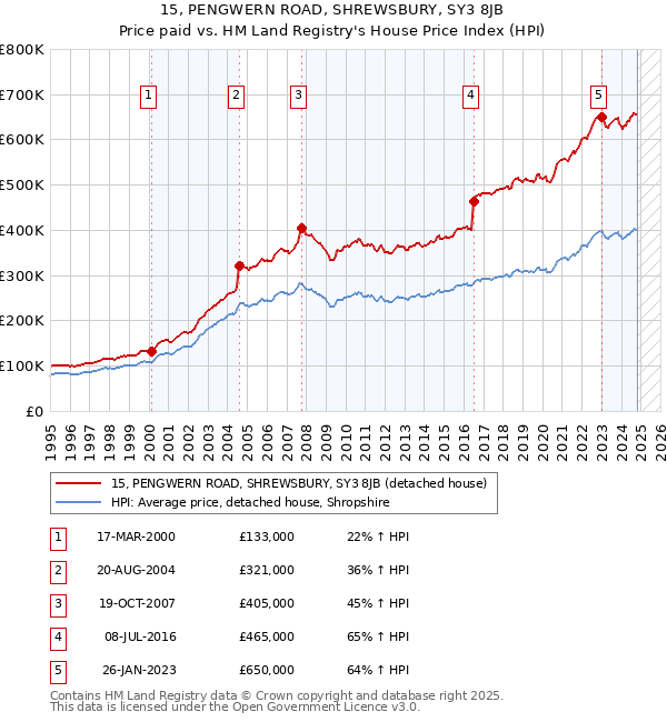 15, PENGWERN ROAD, SHREWSBURY, SY3 8JB: Price paid vs HM Land Registry's House Price Index