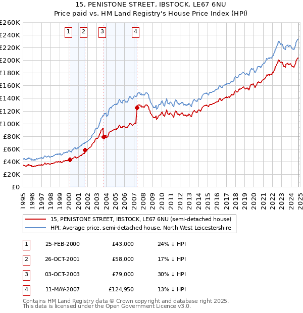 15, PENISTONE STREET, IBSTOCK, LE67 6NU: Price paid vs HM Land Registry's House Price Index