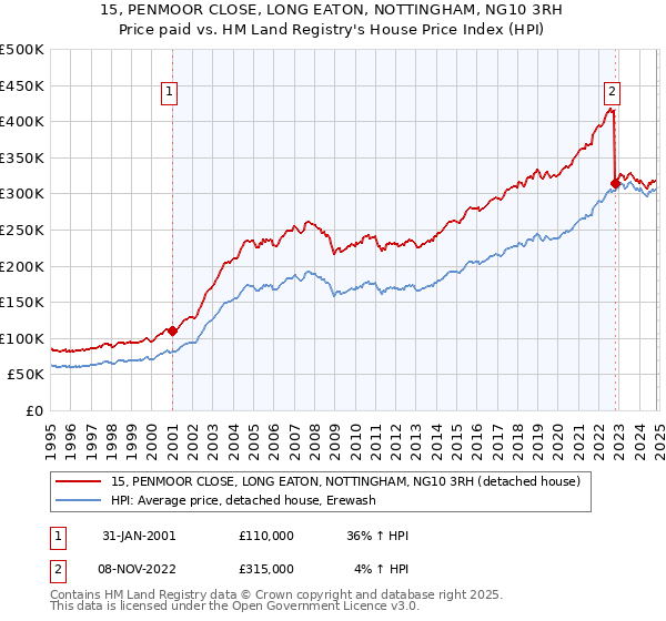 15, PENMOOR CLOSE, LONG EATON, NOTTINGHAM, NG10 3RH: Price paid vs HM Land Registry's House Price Index