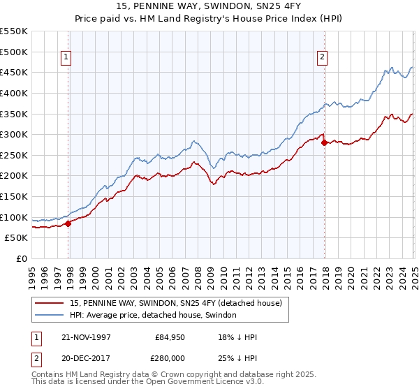 15, PENNINE WAY, SWINDON, SN25 4FY: Price paid vs HM Land Registry's House Price Index