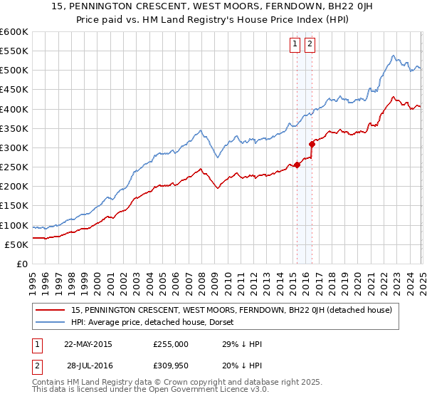 15, PENNINGTON CRESCENT, WEST MOORS, FERNDOWN, BH22 0JH: Price paid vs HM Land Registry's House Price Index