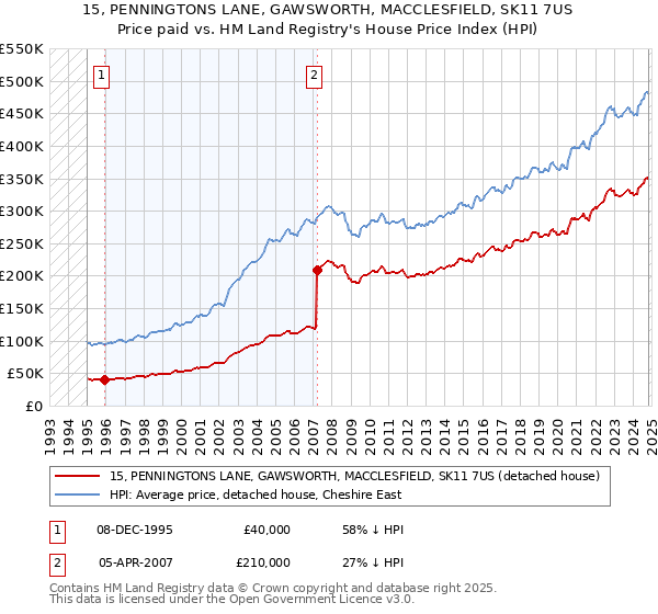 15, PENNINGTONS LANE, GAWSWORTH, MACCLESFIELD, SK11 7US: Price paid vs HM Land Registry's House Price Index