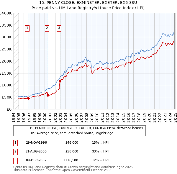 15, PENNY CLOSE, EXMINSTER, EXETER, EX6 8SU: Price paid vs HM Land Registry's House Price Index