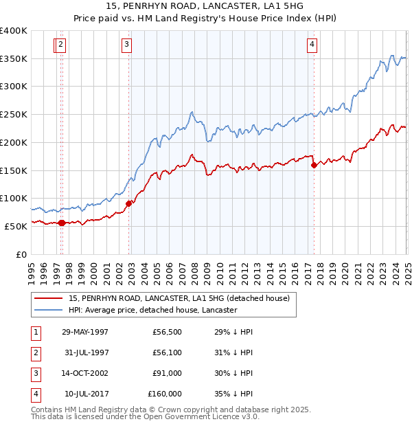 15, PENRHYN ROAD, LANCASTER, LA1 5HG: Price paid vs HM Land Registry's House Price Index