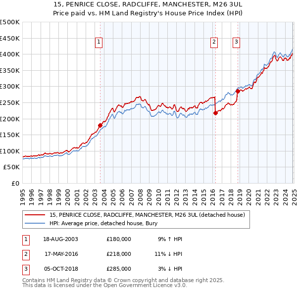 15, PENRICE CLOSE, RADCLIFFE, MANCHESTER, M26 3UL: Price paid vs HM Land Registry's House Price Index