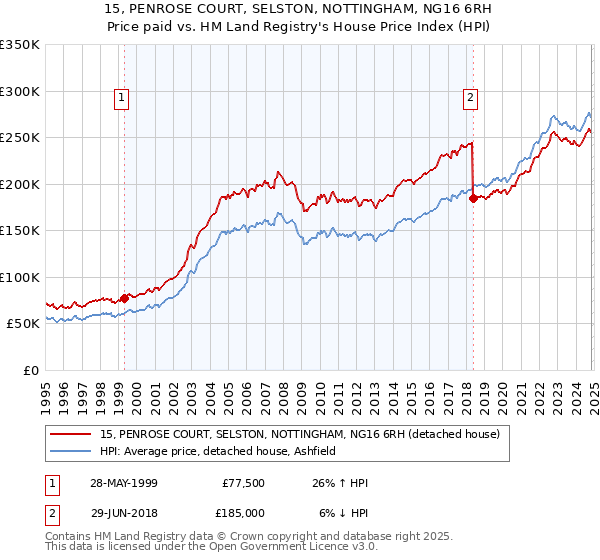 15, PENROSE COURT, SELSTON, NOTTINGHAM, NG16 6RH: Price paid vs HM Land Registry's House Price Index