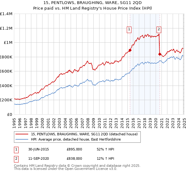 15, PENTLOWS, BRAUGHING, WARE, SG11 2QD: Price paid vs HM Land Registry's House Price Index