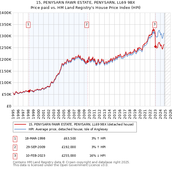 15, PENYSARN FAWR ESTATE, PENYSARN, LL69 9BX: Price paid vs HM Land Registry's House Price Index