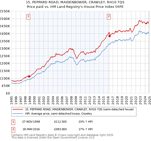 15, PEPPARD ROAD, MAIDENBOWER, CRAWLEY, RH10 7QS: Price paid vs HM Land Registry's House Price Index