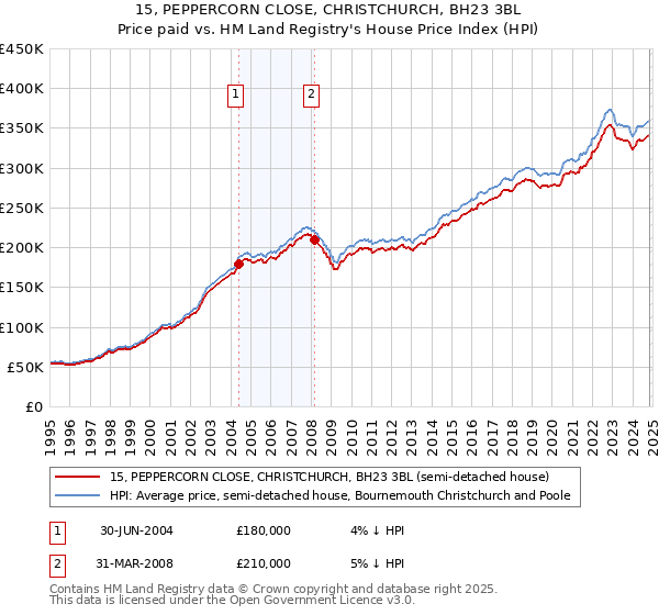 15, PEPPERCORN CLOSE, CHRISTCHURCH, BH23 3BL: Price paid vs HM Land Registry's House Price Index