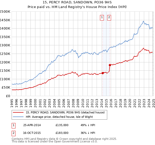 15, PERCY ROAD, SANDOWN, PO36 9HS: Price paid vs HM Land Registry's House Price Index