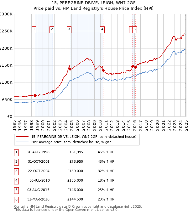 15, PEREGRINE DRIVE, LEIGH, WN7 2GF: Price paid vs HM Land Registry's House Price Index