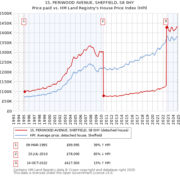 15, PERIWOOD AVENUE, SHEFFIELD, S8 0HY: Price paid vs HM Land Registry's House Price Index