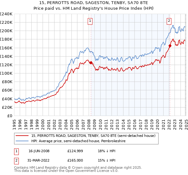 15, PERROTTS ROAD, SAGESTON, TENBY, SA70 8TE: Price paid vs HM Land Registry's House Price Index