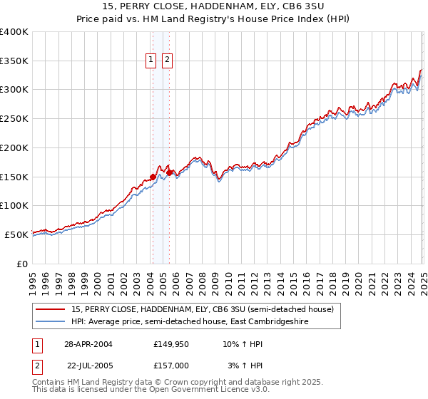 15, PERRY CLOSE, HADDENHAM, ELY, CB6 3SU: Price paid vs HM Land Registry's House Price Index