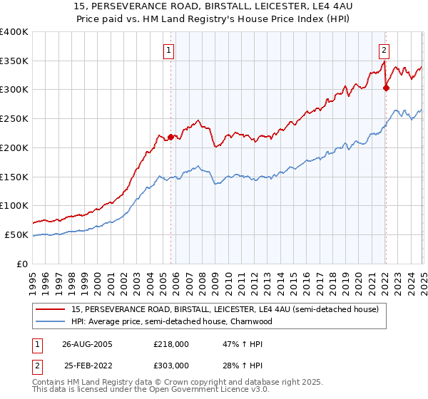 15, PERSEVERANCE ROAD, BIRSTALL, LEICESTER, LE4 4AU: Price paid vs HM Land Registry's House Price Index