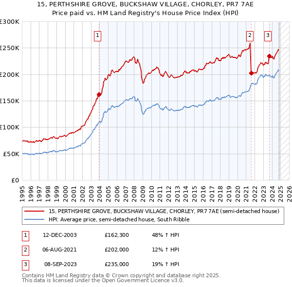 15, PERTHSHIRE GROVE, BUCKSHAW VILLAGE, CHORLEY, PR7 7AE: Price paid vs HM Land Registry's House Price Index