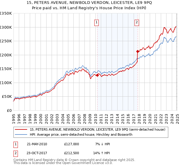 15, PETERS AVENUE, NEWBOLD VERDON, LEICESTER, LE9 9PQ: Price paid vs HM Land Registry's House Price Index