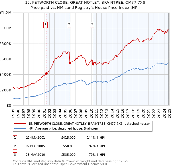 15, PETWORTH CLOSE, GREAT NOTLEY, BRAINTREE, CM77 7XS: Price paid vs HM Land Registry's House Price Index