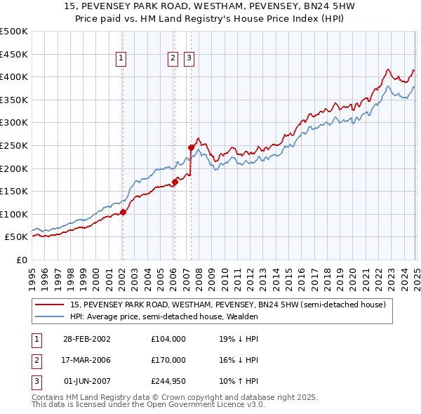 15, PEVENSEY PARK ROAD, WESTHAM, PEVENSEY, BN24 5HW: Price paid vs HM Land Registry's House Price Index