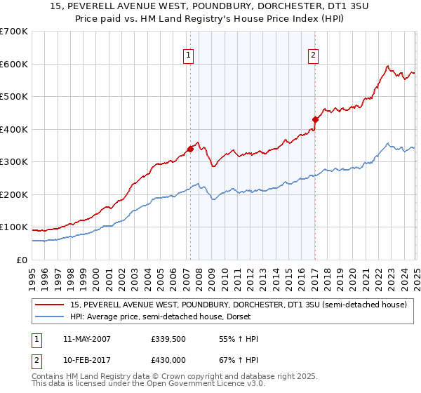 15, PEVERELL AVENUE WEST, POUNDBURY, DORCHESTER, DT1 3SU: Price paid vs HM Land Registry's House Price Index