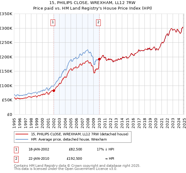 15, PHILIPS CLOSE, WREXHAM, LL12 7RW: Price paid vs HM Land Registry's House Price Index