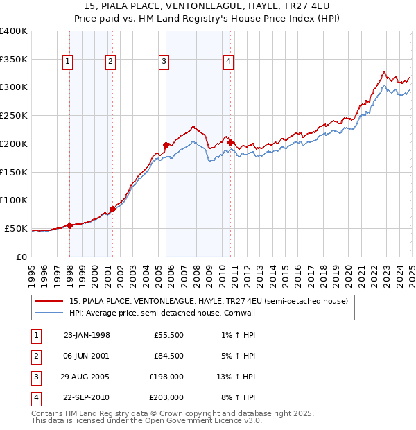 15, PIALA PLACE, VENTONLEAGUE, HAYLE, TR27 4EU: Price paid vs HM Land Registry's House Price Index