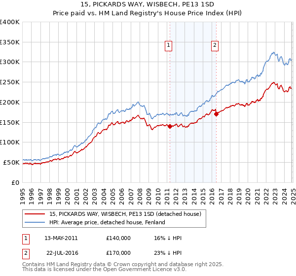 15, PICKARDS WAY, WISBECH, PE13 1SD: Price paid vs HM Land Registry's House Price Index