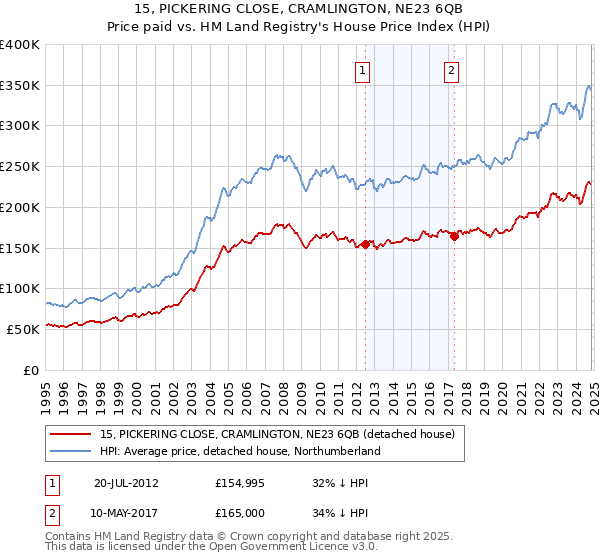 15, PICKERING CLOSE, CRAMLINGTON, NE23 6QB: Price paid vs HM Land Registry's House Price Index