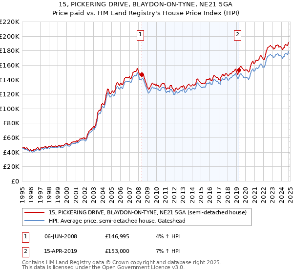 15, PICKERING DRIVE, BLAYDON-ON-TYNE, NE21 5GA: Price paid vs HM Land Registry's House Price Index