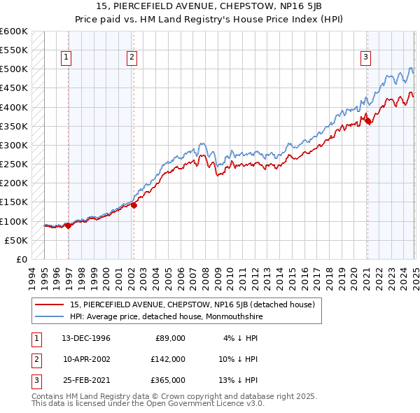 15, PIERCEFIELD AVENUE, CHEPSTOW, NP16 5JB: Price paid vs HM Land Registry's House Price Index