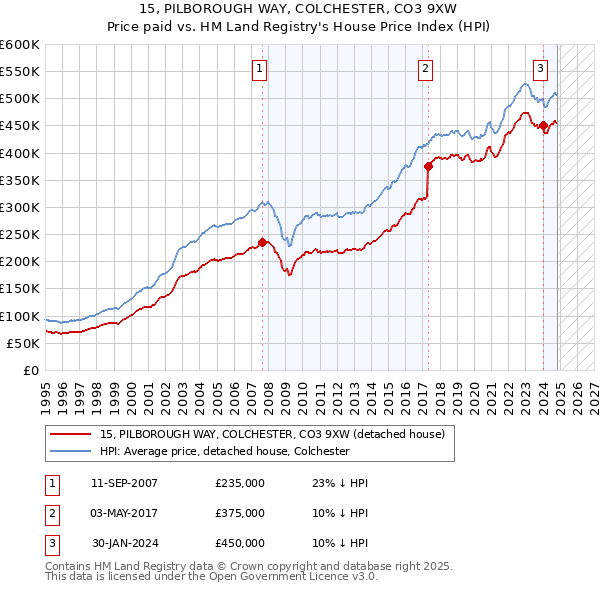 15, PILBOROUGH WAY, COLCHESTER, CO3 9XW: Price paid vs HM Land Registry's House Price Index