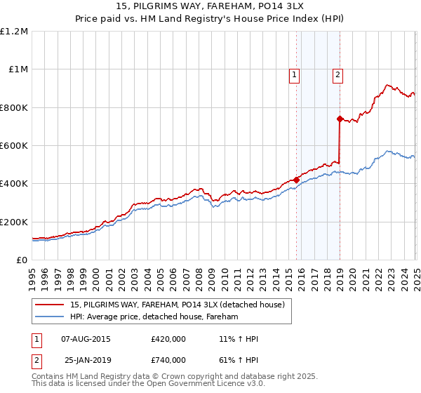 15, PILGRIMS WAY, FAREHAM, PO14 3LX: Price paid vs HM Land Registry's House Price Index