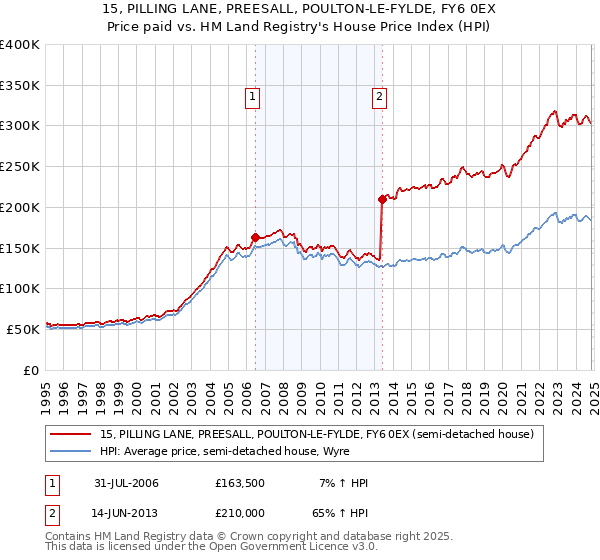 15, PILLING LANE, PREESALL, POULTON-LE-FYLDE, FY6 0EX: Price paid vs HM Land Registry's House Price Index